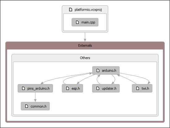 Header Files Dependency Graph